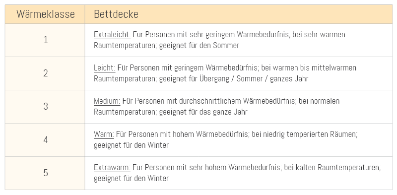 Bettdecken Wärmeklassen