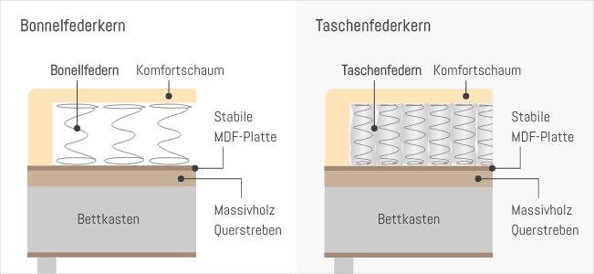 Unterbox mit Bettkasten