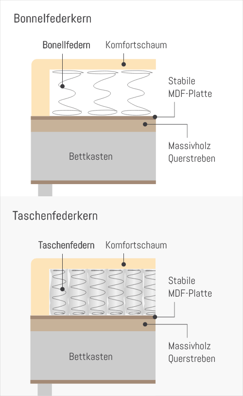 Unterbox mit Bettkasten