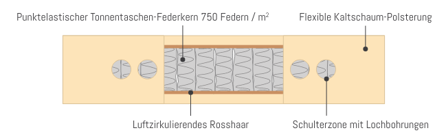 Mikrofederkern Matratze