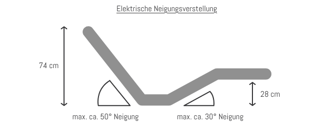 Boxspringbett - elektrische Verstellung