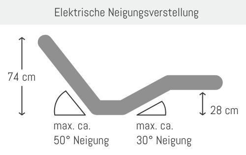 Boxspringbett - elektrische Verstellung