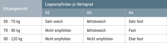 Welcher Härtegrad?