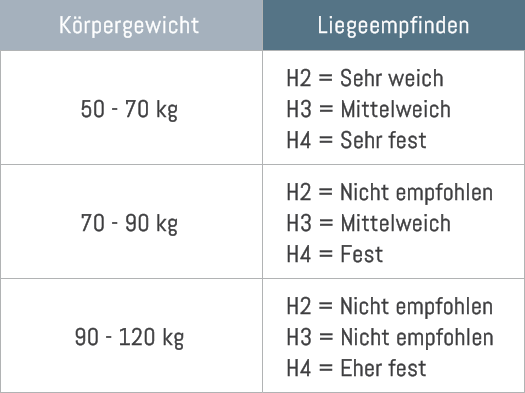 Welcher Härtegrad?