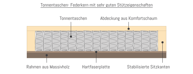 Unterbox Tonnentaschenfederkern