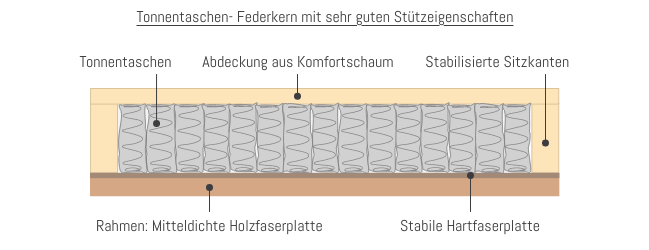 Unterbox Tonnentaschenfederkern