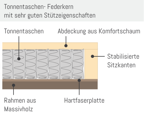 Unterbox Tonnentaschenfederkern